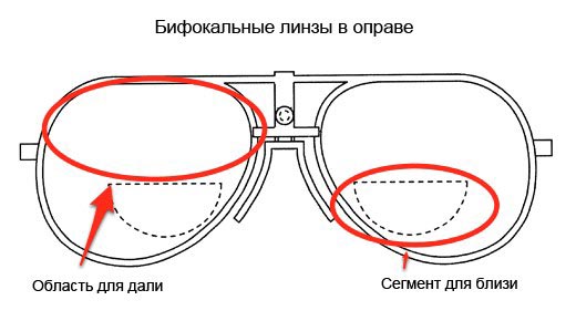 очки от пресбиопии