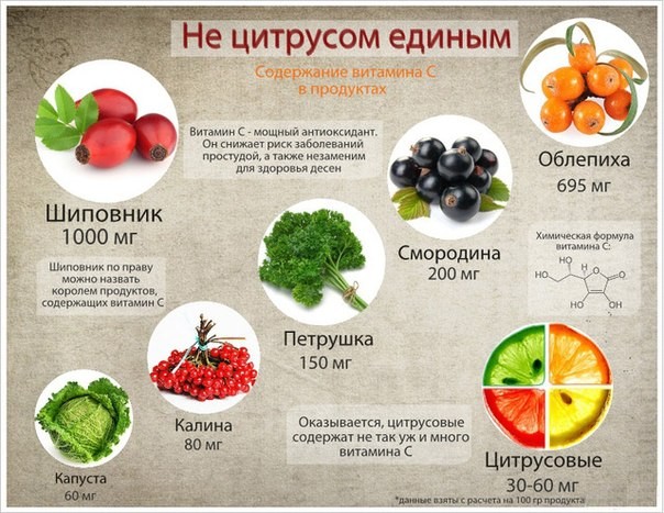 Продукты с витамином с