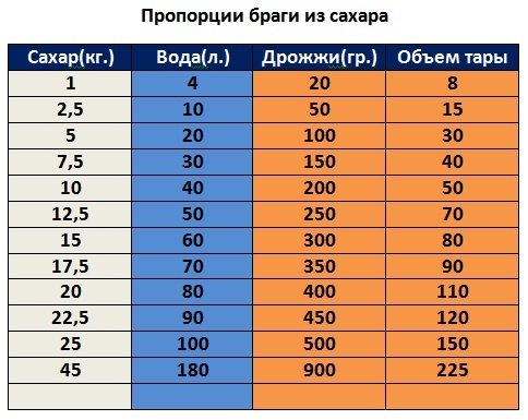 Таблица пропорций для самогона
